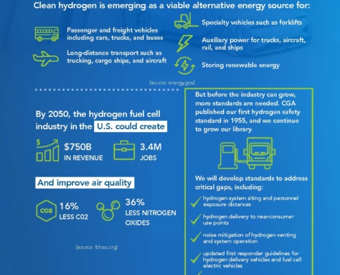 Standards Accelerate the Growth of Hydrogen