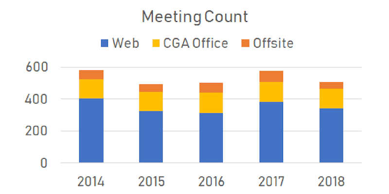 Meeting Count Chart