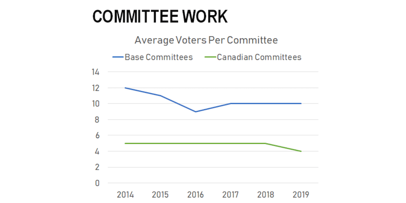 Committee Work Chart